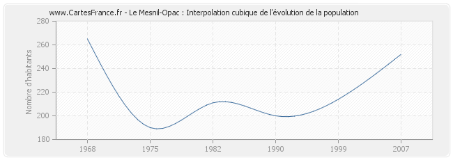 Le Mesnil-Opac : Interpolation cubique de l'évolution de la population